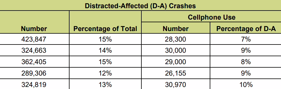 Distracted crashes chart