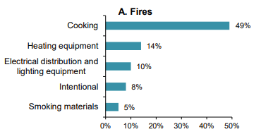 Cuases of House Fires