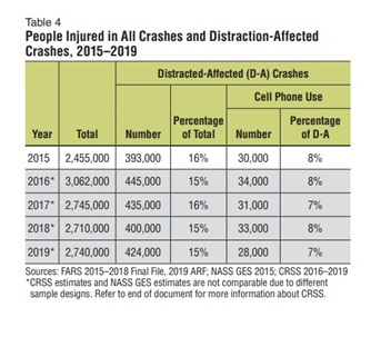 National Distraction Data Chart