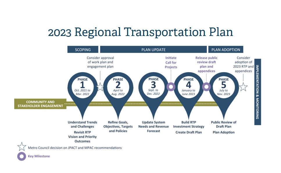 Regional Transportation Plan Chart