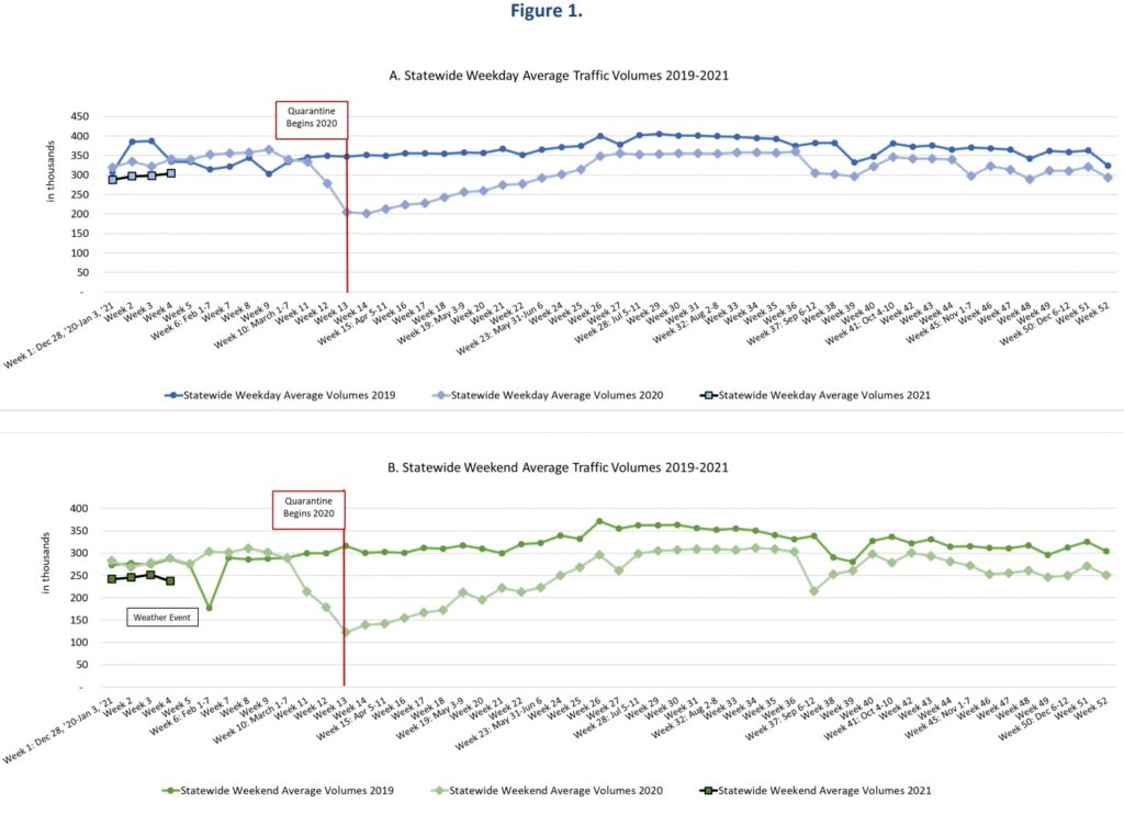 Graph of Traffic in Oregon